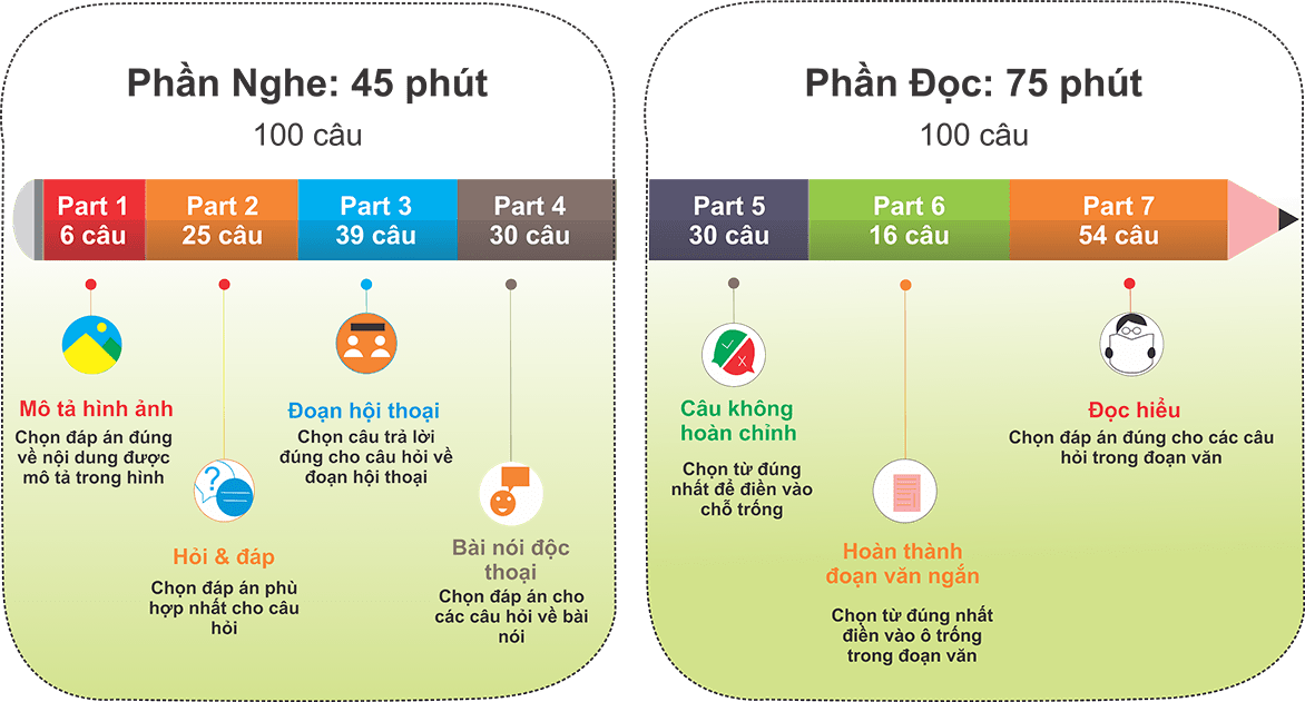 Bài Thi TOEIC 4 Kỹ Năng Bao Gồm Phần Nào?