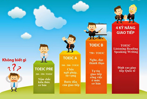 Các kỹ năng cần có để học TOEIC  hiệu quả