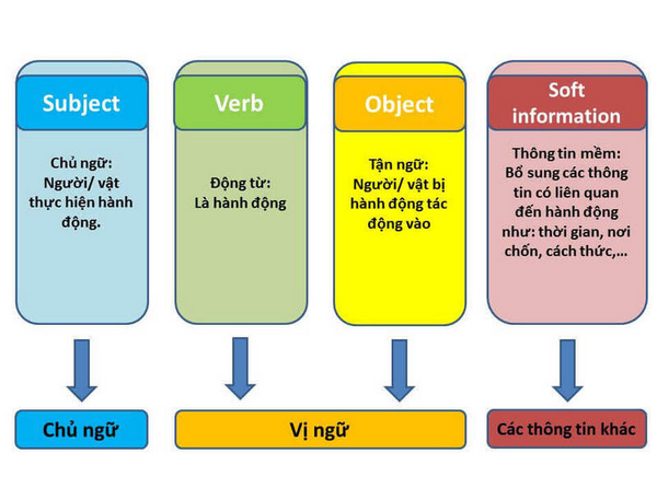 Hiểu cấu trúc S-V-O - phương pháp học tiếng anh giao tiếp cơ bản 