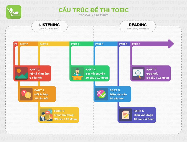 Cấu trúc bài thi toeic 2 kỹ năng