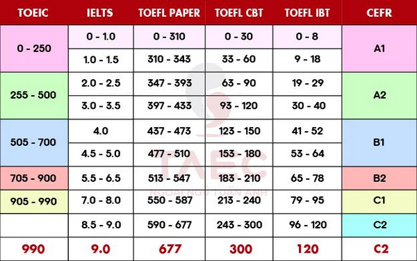 Hình ảnh bảng quy đổi điểm TOEIC