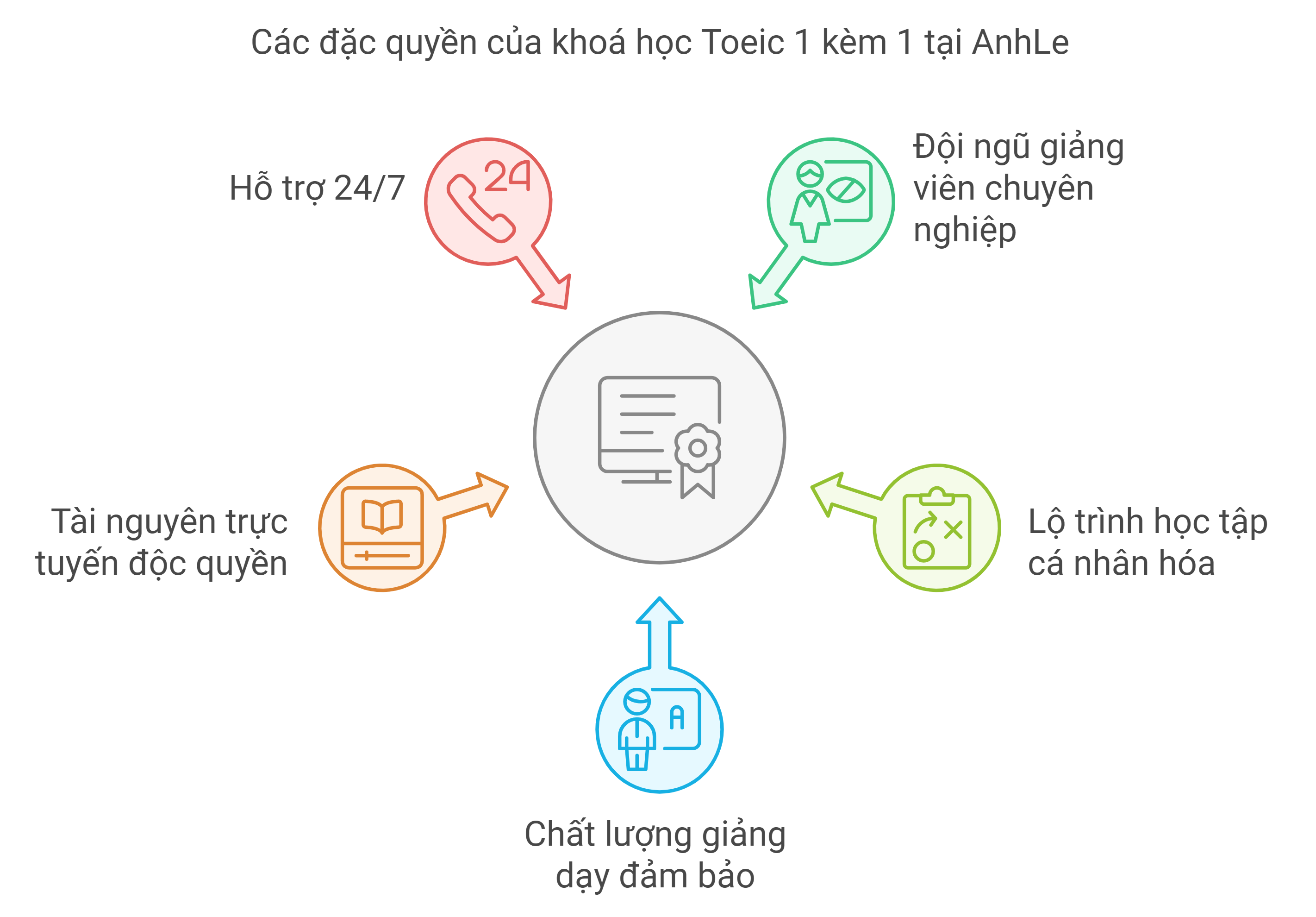 Các đặc quyền của khoá học Toeic 1 kèm 1 tại AnhLe