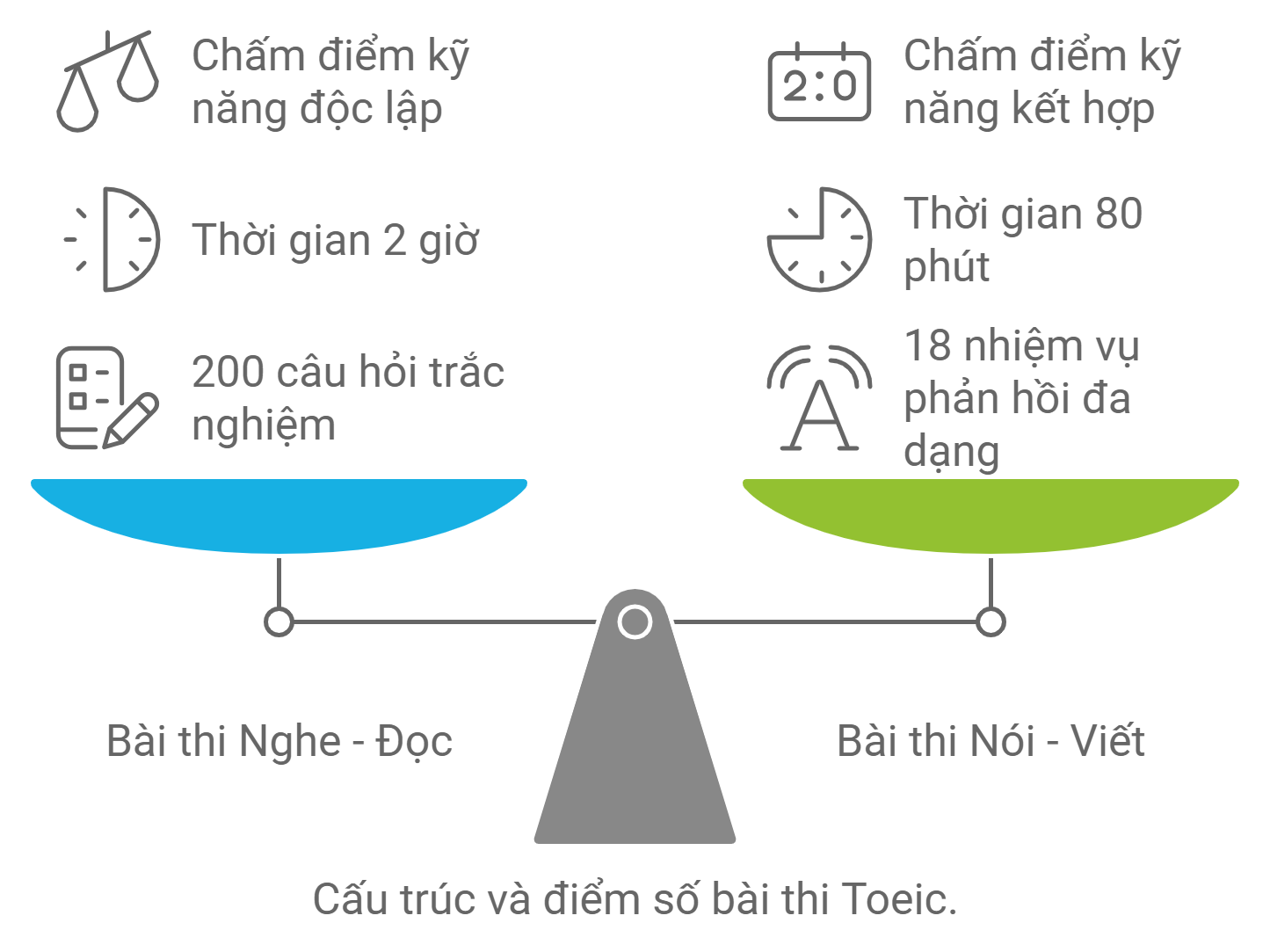 Cấu trúc bài thi Toeic và bảng điểm Toeic