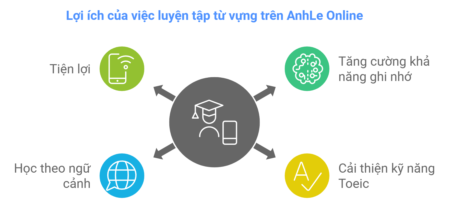 Lợi ích của việc luyện tập từ vựng trên AnhLe Online