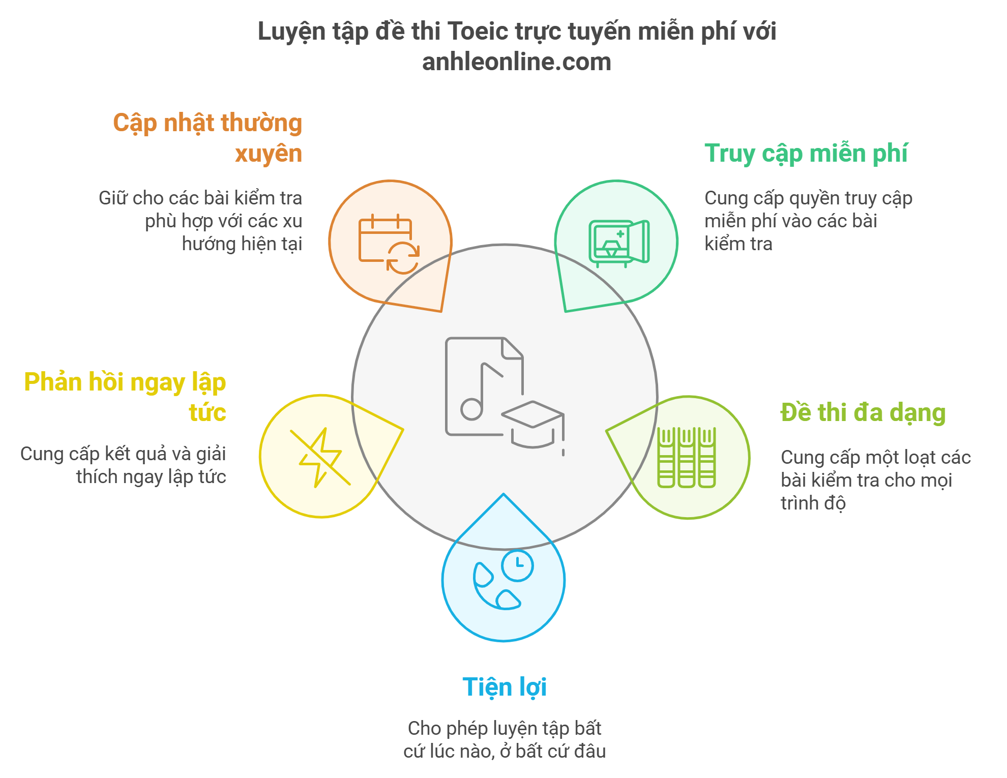 Luyện tập đề thi Toeic trực tuyến miễn phí.