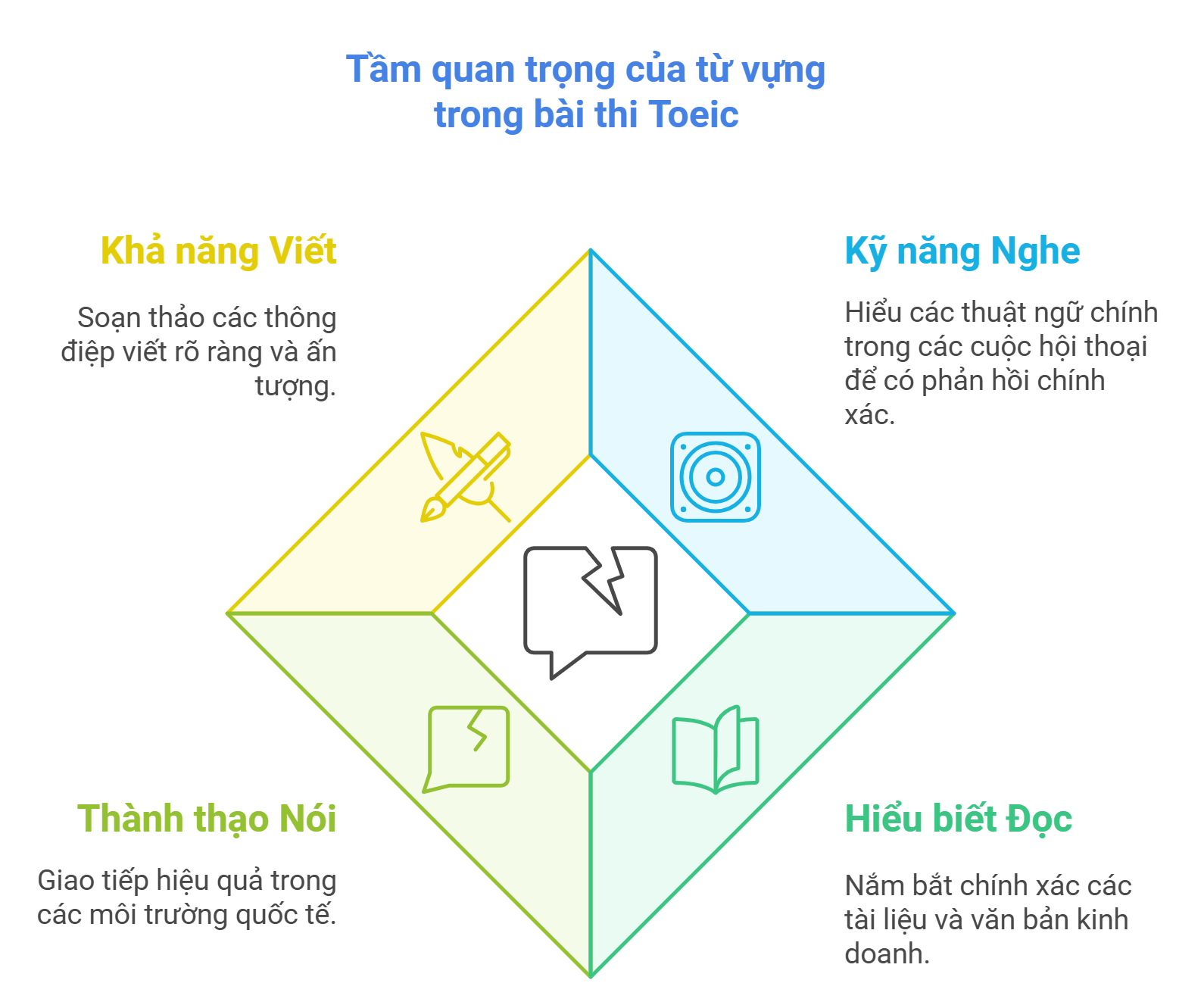 Tầm quan trọng của từ vựng trong bài thi Toeic