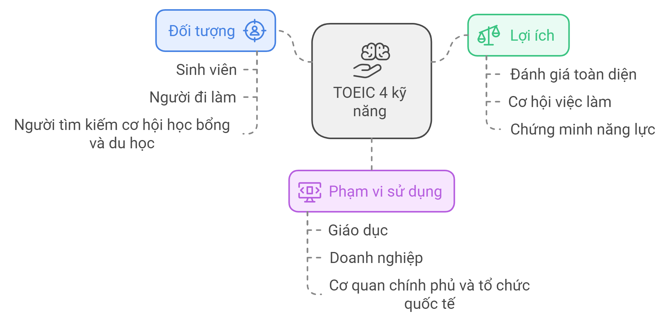 Toeic 4 kỹ năng - giới thiệu