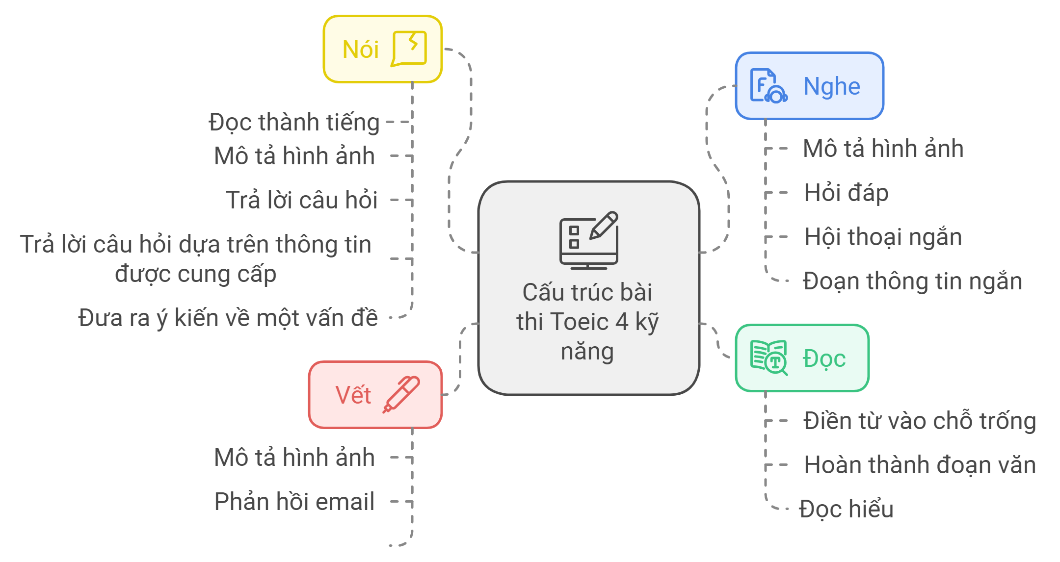 cấu trúc bài thi Toeic 4 kỹ năng