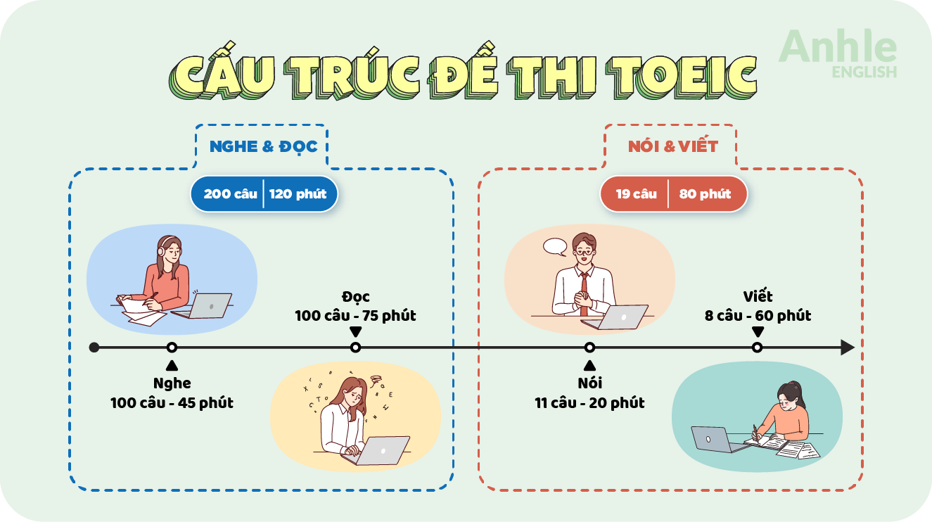 cấu trúc đề thi Toeic