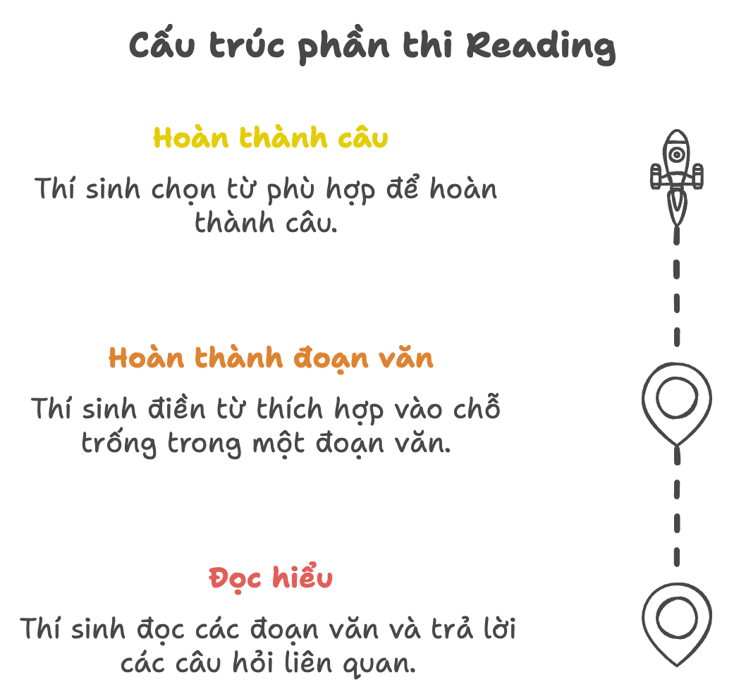 cấu trúc phần thi Reading