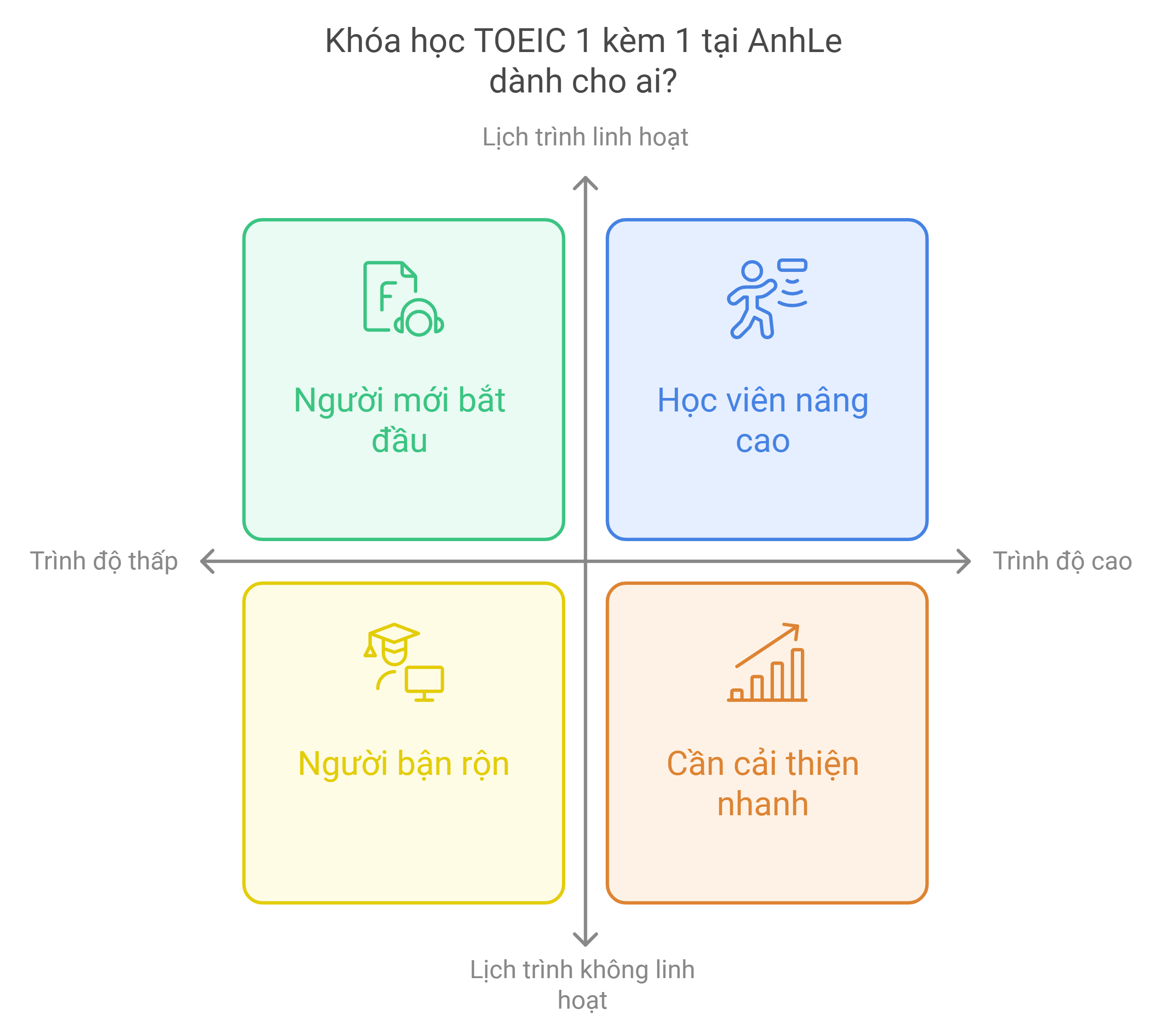 Khoá học Toeic 1 kèm 1 dành cho ai?