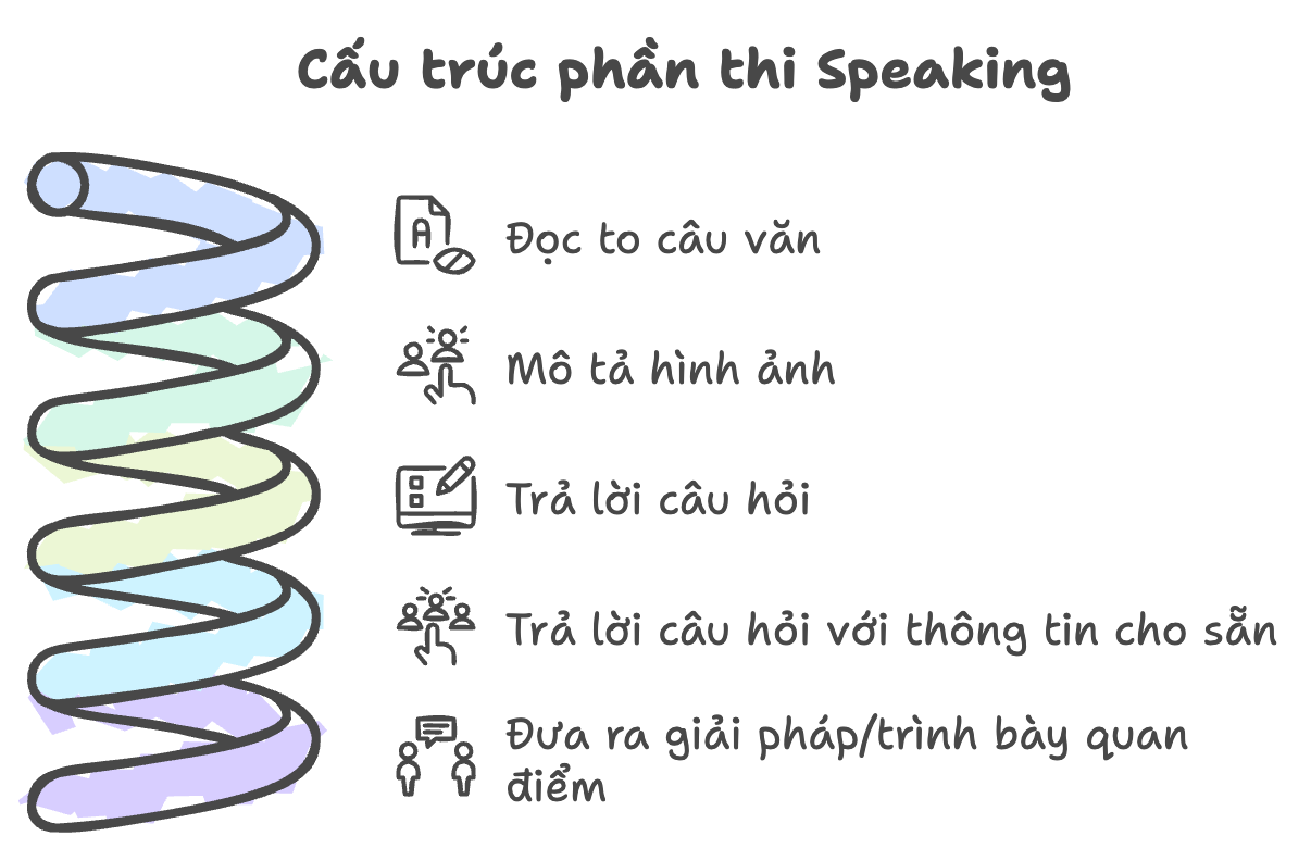 cấu trúc phần thi Speaking