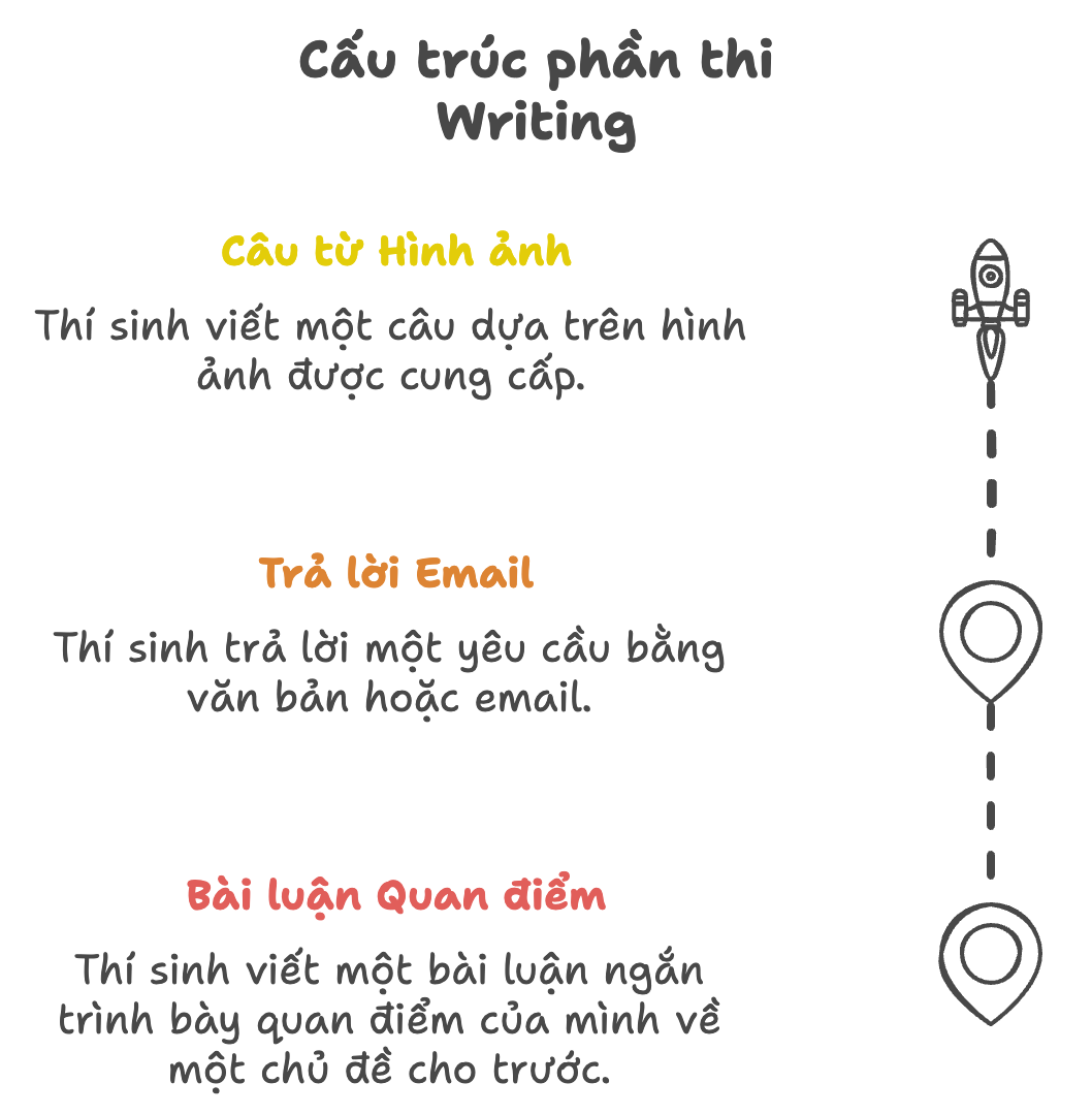 cấu trúc phần thi Writing