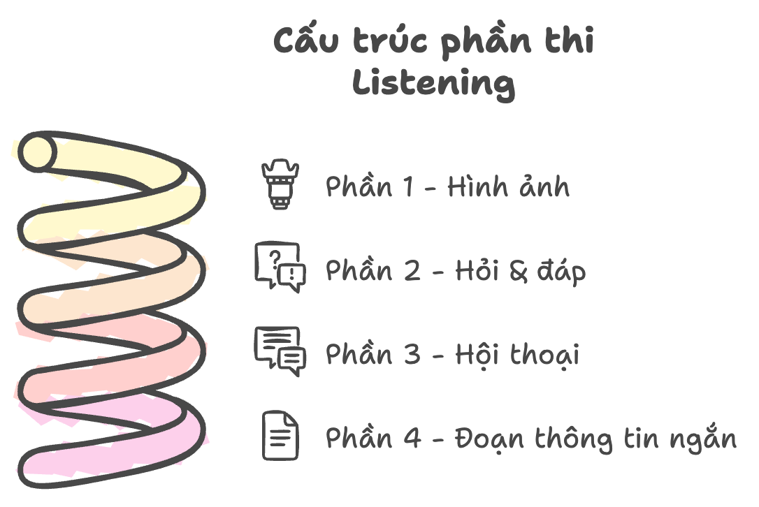 cấu trúc phần thi Listening