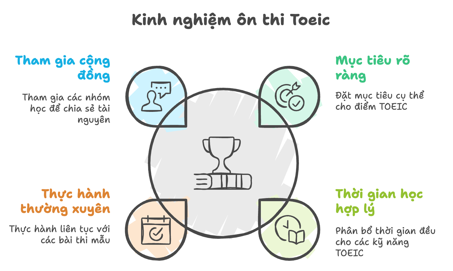 Kinh nghiệm ôn thi Toeic