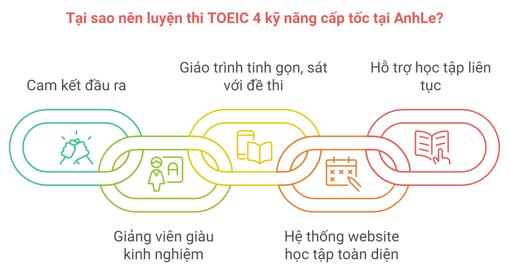 tại sao nên học toeic 4 kỹ năng tại anhle