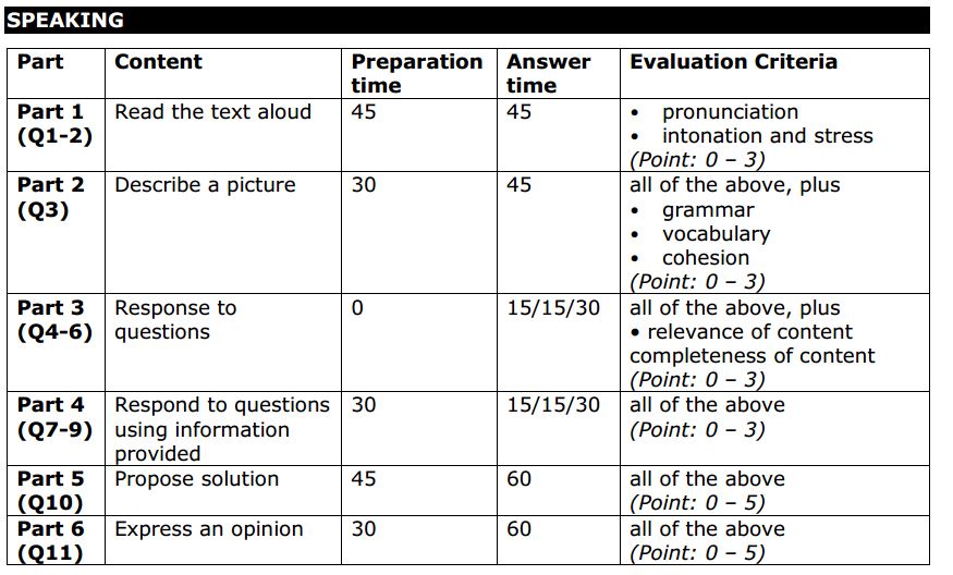 Bảng điểm Toeic Speaking