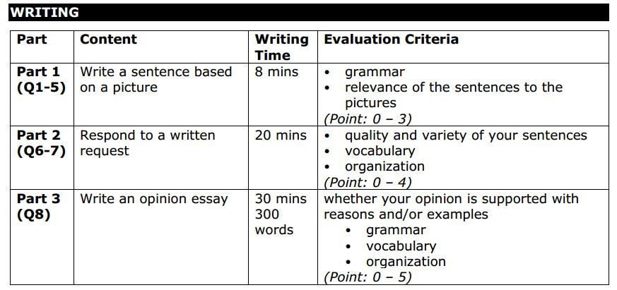 Bảng điểm Toeic Writing