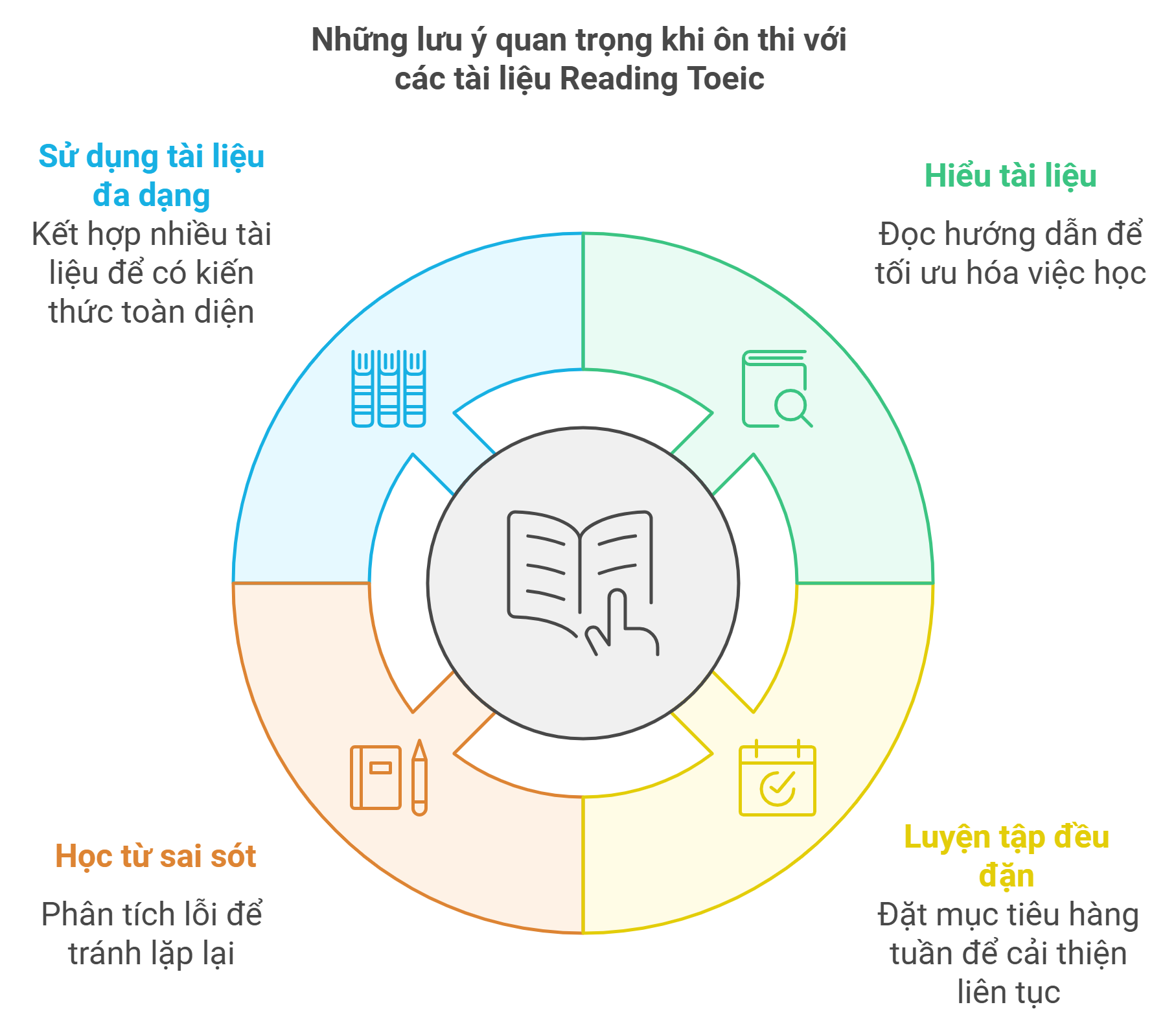 Những lưu ý quan trọng khi ôn thi với các tài liệu Reading Toeic