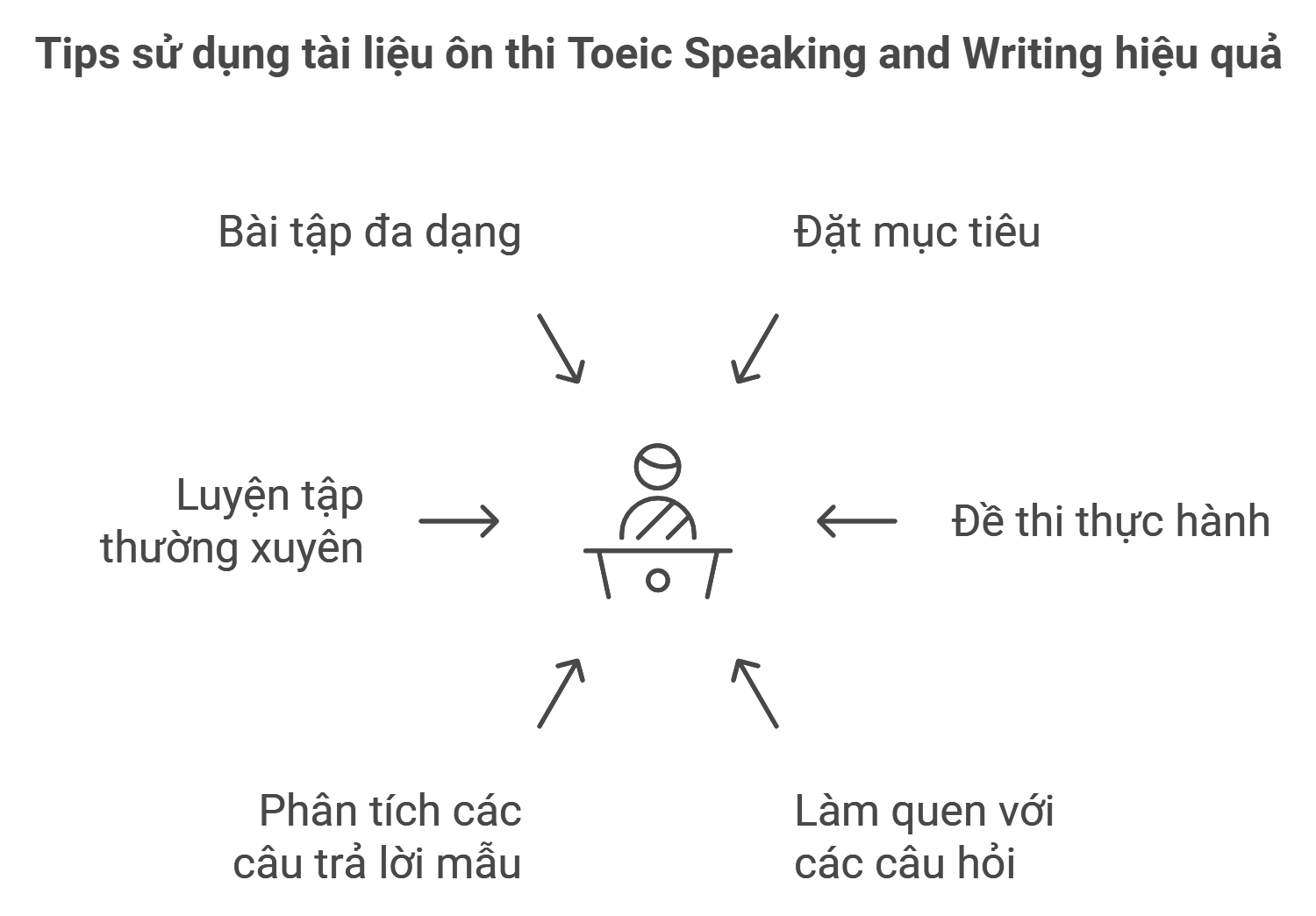 Tips sử dụng tài liệu ôn thi Toeic Speaking and Writing hiệu quả